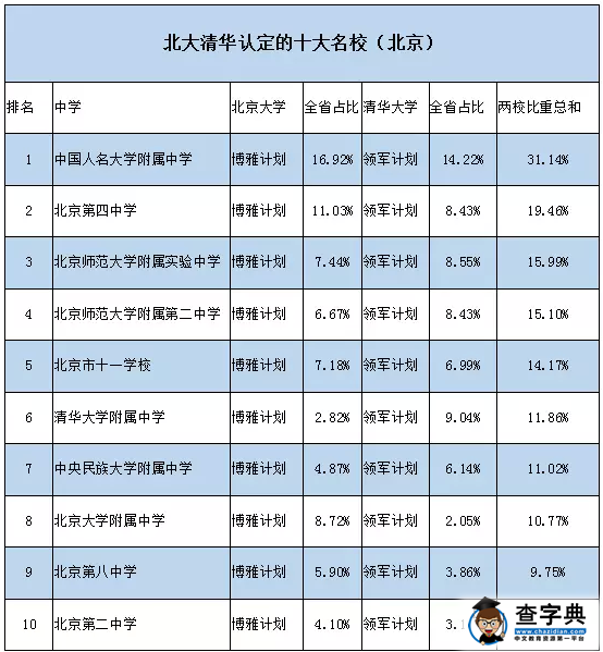 北京这10所中学被清华北大认定为小升初名校