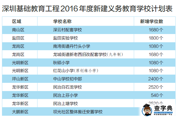 深圳2016年义务教育学位表