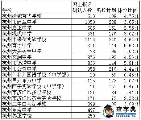 2016杭州民办初中网上报名人数为8835人1