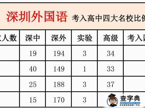 数据大PK：深圳5大名校到底有多厉害？大家要知道1