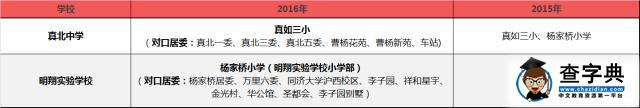 这些小学不再对口重点中学 2016年上海学区对口变化6