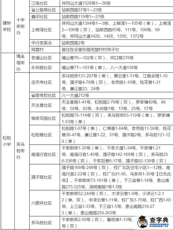 2016南昌城区小学招生地段范围公布，部分地区范围有变！4