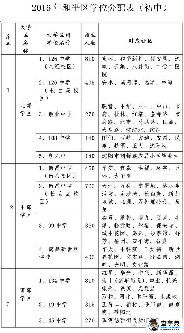 2016年沈阳和平区初中学位分配表1