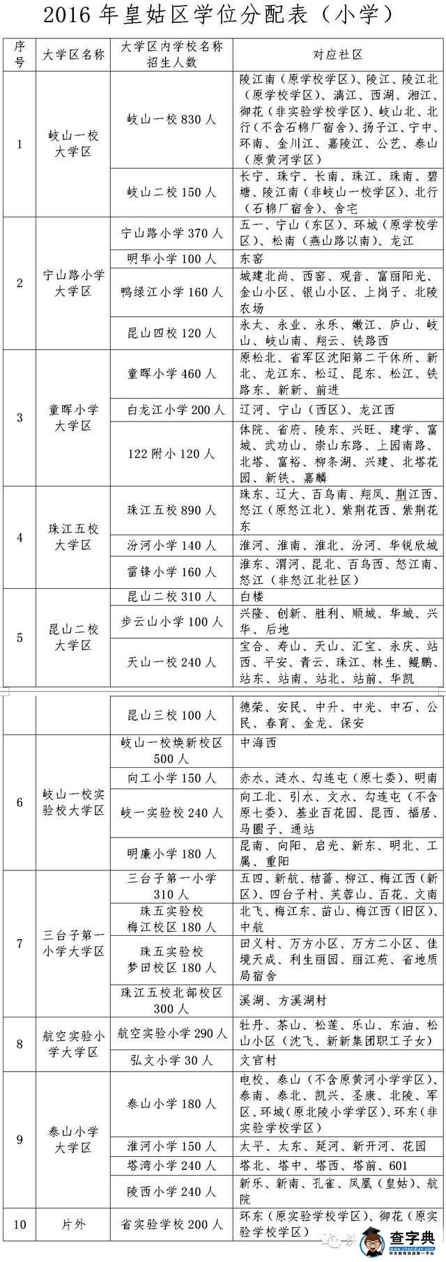 2016年沈阳皇姑区学位分配表招生划片范围1
