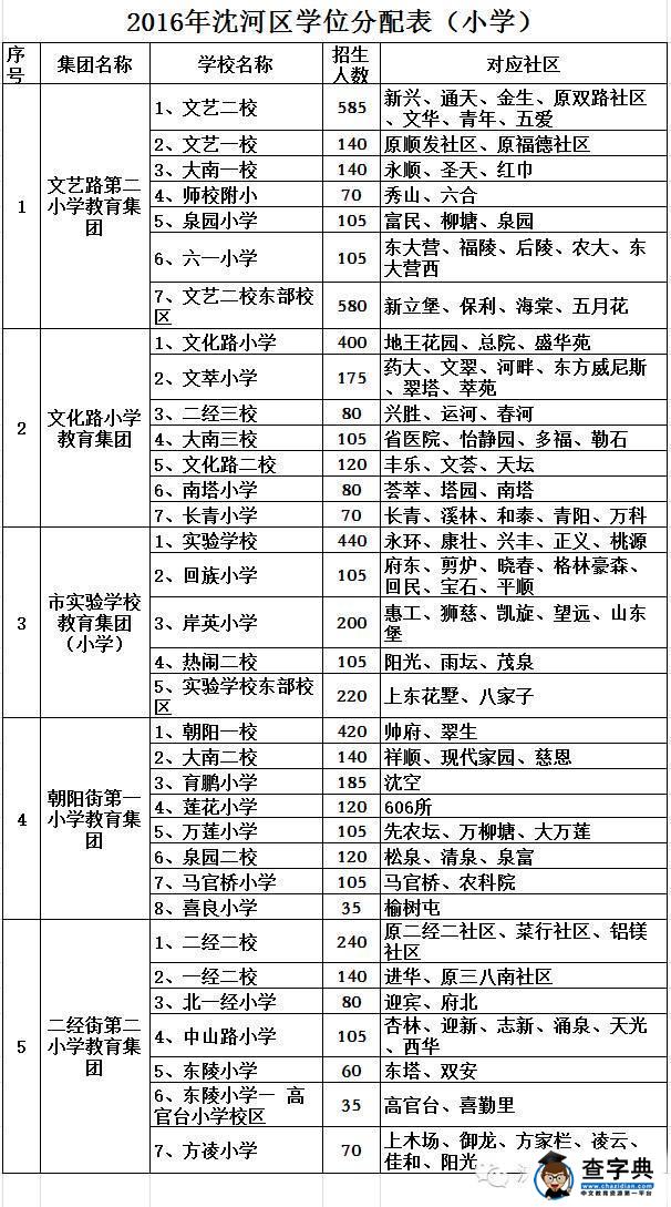 2016年沈阳沈河区学位分配表招生划片范围1