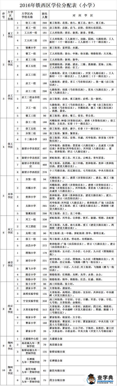 2016年沈阳铁西区学位分配表招生划片范围1
