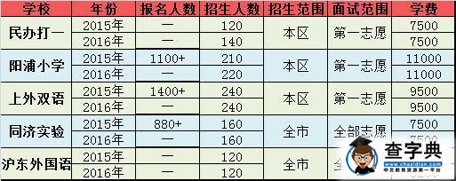 2017小升初升学：杨浦5大民办小学面试题1