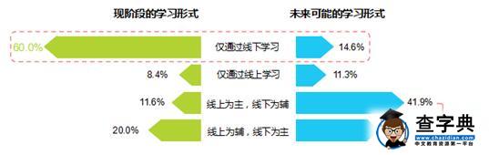 中国少儿英语学习白皮书：英语学习低龄化成主流态势4