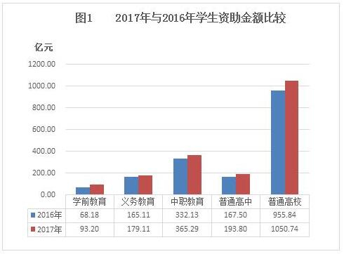 2017年中国学生资助发展报告1