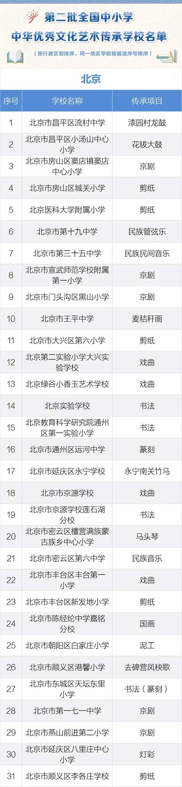 第二批中小学优秀文化艺术传承学校名单（北京）1